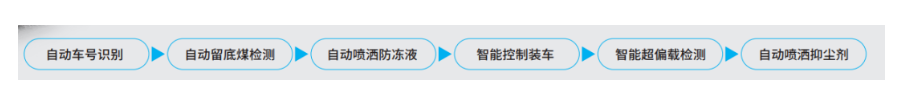 火车智能装车系统实现巧装满载 ，均衡装车效果
